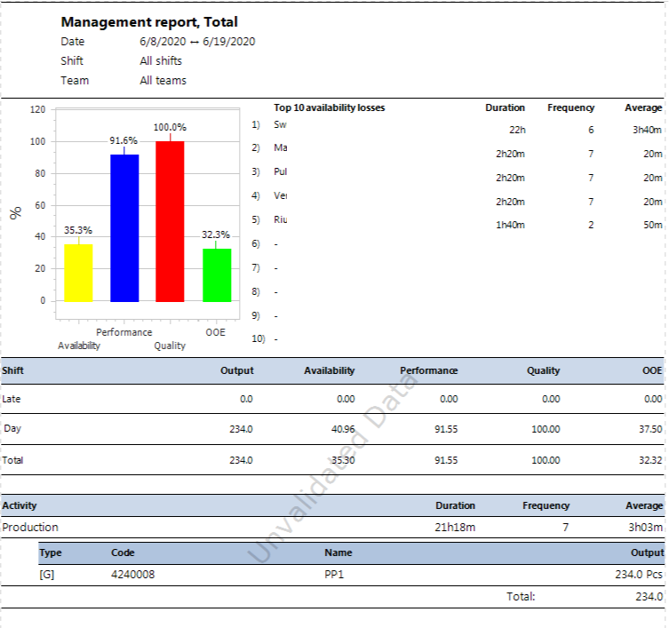 OEE Management Report